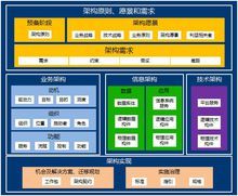 咨询服务的操作指南,it规划是帮助客户搭建合理的信息化建设蓝图(如下