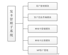 rfid技术在酒店管理中的发卡子系统